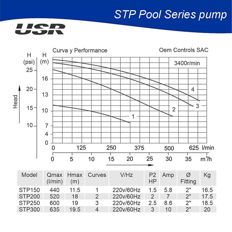 BOMBA DE PISCINA TRIFÁSICA 2HP STP 200 USR — imagen 2